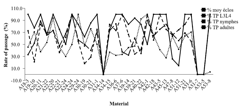 <strong>Figure 5</strong> Evolution of the passage rate from L1L2 stage to L3L4 stage and from L3L4 stage to nymphal stage and adult stage nymphal stage of C. lameensis according to backcross