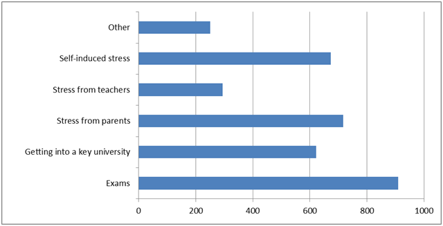 <strong>Figure 1 </strong>  The number distribution of the answers to the primary reason for academic stress