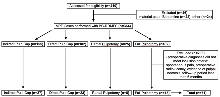 Outcome of Vital Pulp Therapy Using Bioceramic Materials: A