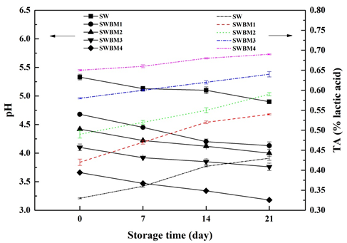 <strong>Figure 2 </strong> The pH values and titratable acidity of black mulberry whey beverages during cold storage at 4±1°C.