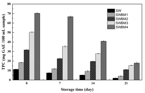 <strong>Figure 2 </strong> The TPC of black mulberry whey beverages during cold storage at 4±1°C.