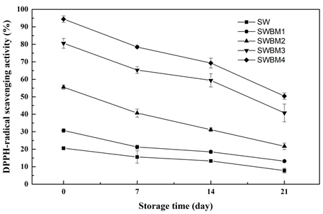 <strong>Figure 4 </strong> The changes in DPPH radical scavenging activity (%) of black mulberry whey beverages during cold storage at 4±1°C.