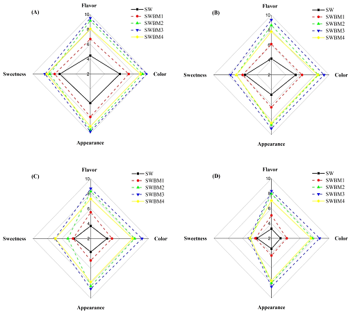 <strong>Figure 5 </strong> The changes in DPPH radical scavenging activity (%) of black mulberry whey beverages during cold storage at 4±1°C.