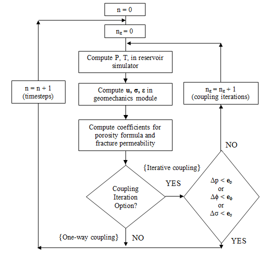 <strong>Figure 1  </strong>   Iterative coupling approach (CMG-GEM)