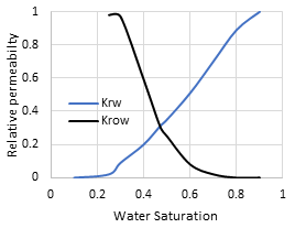 <strong>Figure 3  </strong>   Water-Oil relative permeability curve