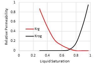 <strong>Figure 4  </strong>   Liquid-gas relative permeability curve