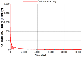 <strong>Figure 5  </strong>   Oil production rate