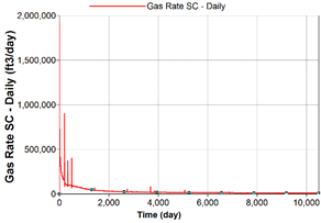 <strong>Figure 6  </strong> Gas production rate