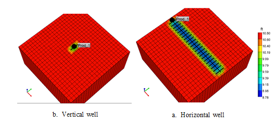<strong>Figure 8  </strong> Field oil drainage: volume per unit area (a) vertical well (b) horizontal well
