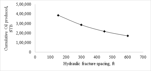 <strong>Figure 9  </strong> Cumulative Oil production against hydrauic fracture spacing