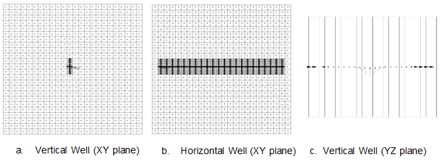 <strong>Figure 12  </strong> Minimum effective principal Stress reorientation around (a) vertical well, (b) horizontal well and (c) YZ view, at 5th year of production (CMG)