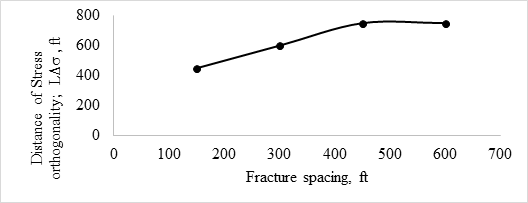 <strong>Figure 13  </strong> Distance of stress orthonality versus fractue spacing