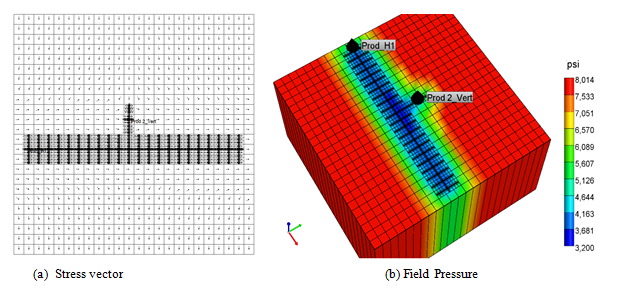 <strong>Figure 15  </strong> (a) Minimun effective principal stres vector, and (b) Field pressure for interfering wells
