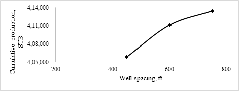 <strong>Figure 17  </strong> Cumulative production and well spacing