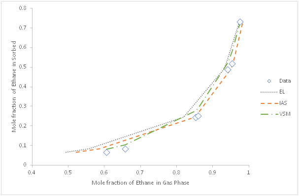 <strong>Figure 2 </strong>  Predicted equilibrium composition diagram showing free gas phase versus the sorbed phase for Ethane