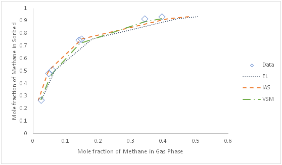 <strong>Figure 3 </strong>   Predicted equilibrium composition diagram showing free gas phase versus the sorbed phase for Methane