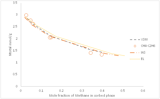 <strong>Figure 4 </strong>   Total volume of mixtures adsorbed at pressures of 101 Kpa  