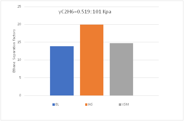 <strong>Figure 5 </strong>   Separation factor calculations for mixtures  corresponding to a 0.519-mole fraction of Ethane.  