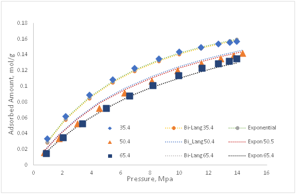 <strong>Figure 6 </strong>   Prediction of methane adsorption at multiple temperatures simultaneously 