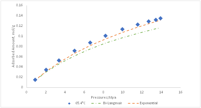 <strong>Figure 6 </strong>   Prediction of gas adsorption at extrapolated temperature of 65.4°C in Green River Shale (Zhang et al.,2012)