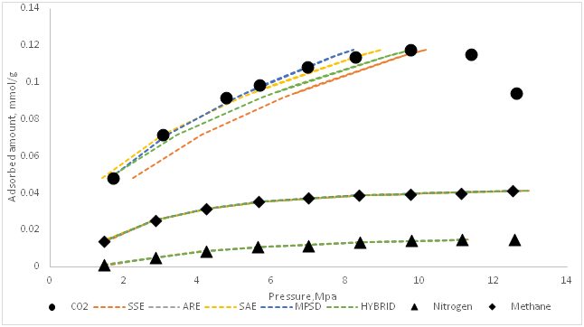 <strong>Figure s1 </strong> Experimental data for Methane, CO<sub>2</sub> and Nitrogen and VSM obtained by SSE, ARE, SAE, MPSD and HYBRID