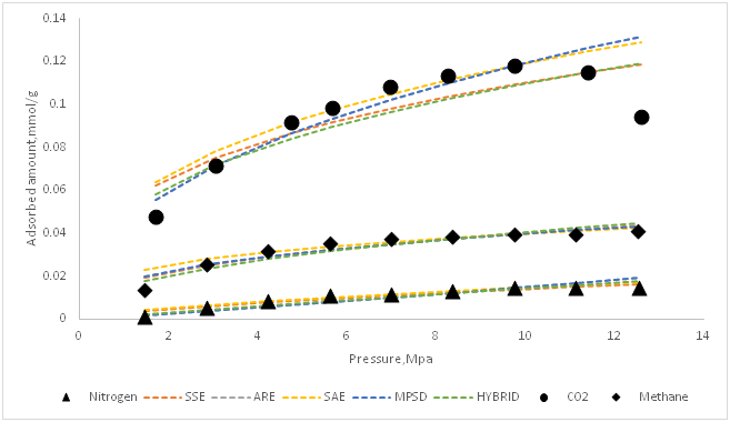 <strong>Figure s2 </strong>Experimental data for Methane, CO<sub>2</sub> and Nitrogen and D-A obtained by SSE, ARE, SAE, MPSD and HYBRID