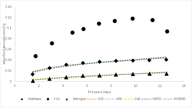 <strong>Figure s3 </strong>Experimental data for Methane, CO<sub>2</sub> and Nitrogen and BET isotherm obtained by SSE, ARE, SAE, MPSD and HYBRID