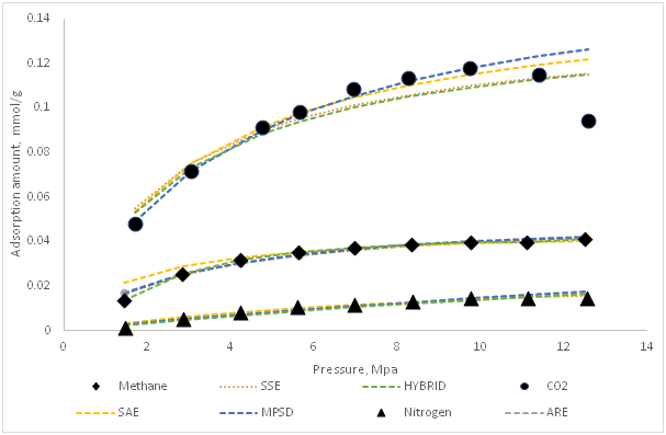<strong>Figure s4 </strong>Experimental data for Methane, CO<sub>2</sub> and Nitrogen and Langmuir isotherm obtained by SSE, ARE, SAE, MPSD and HYBRID